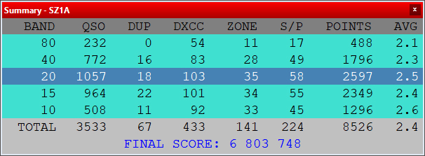 CQ WW RTTY 2025 – SZ1A Roars Back into Action with RTTY!