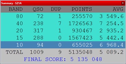 SZ1A Wins First Place Worldwide in the 2025 Makrothen RTTY Contest